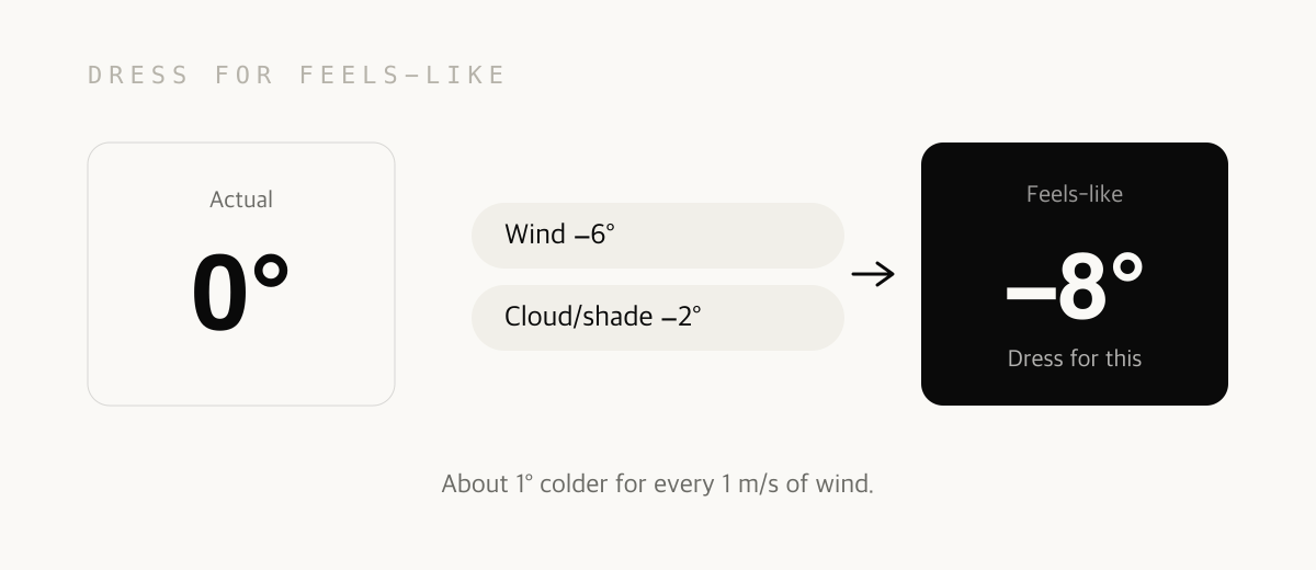 Actual 0°C minus wind −6° and cloud −2° gives a feels-like of −8°. Dress for that.