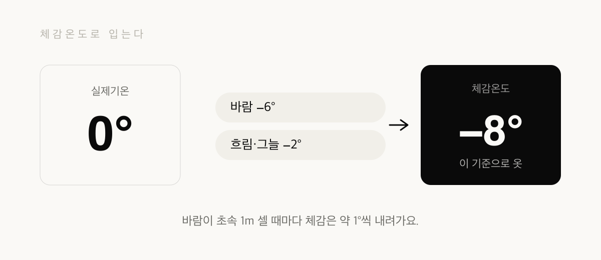 실제기온 0도에서 바람 −6도, 흐림 −2도를 보정하면 체감 −8도. 옷은 이 기준으로.