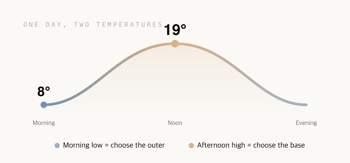 A day's temperature arc. The morning low of 8°C sets the outer; the afternoon high of 19°C sets the base.