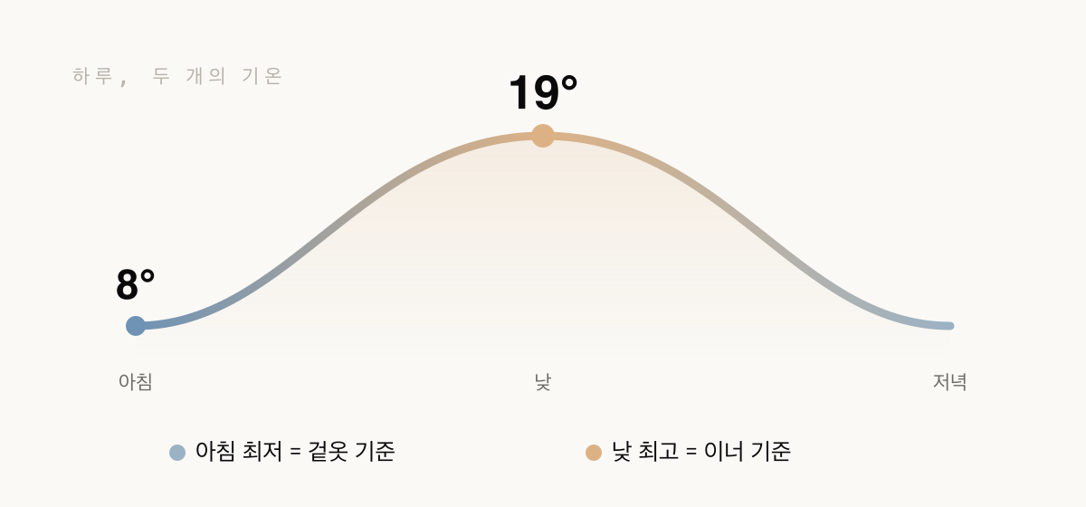 하루 기온 아크. 아침 최저 8도는 겉옷 기준, 낮 최고 19도는 이너 기준.
